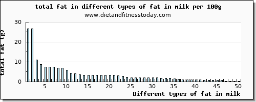 fat in milk total fat per 100g